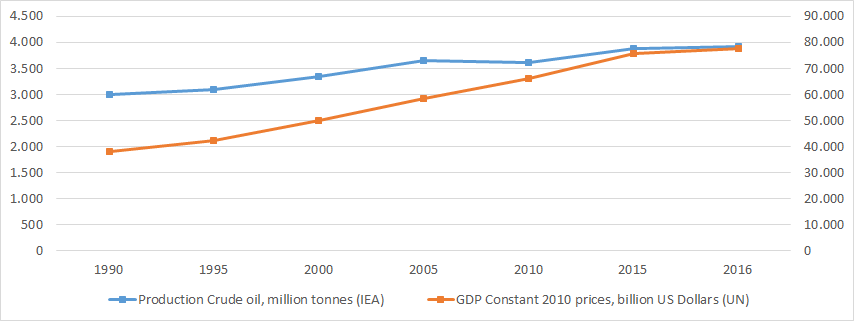 Oil production and global GDP