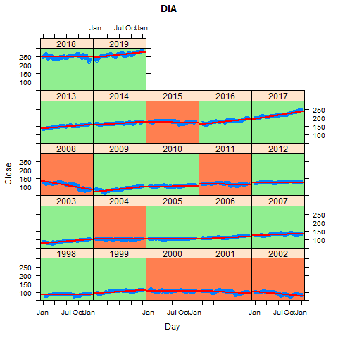 SPDR Dow Jones Industrial Average ETF