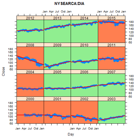 SPDR Dow Jones Industrial Average ETF