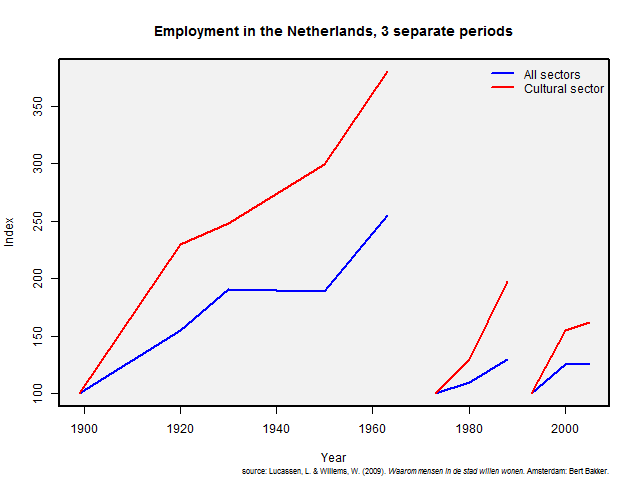 Employment in the Netherlands, 3 separate periods, taken from: Waarom mensen in de stad willen wonen. by Leo Lucassen & Wim Willems