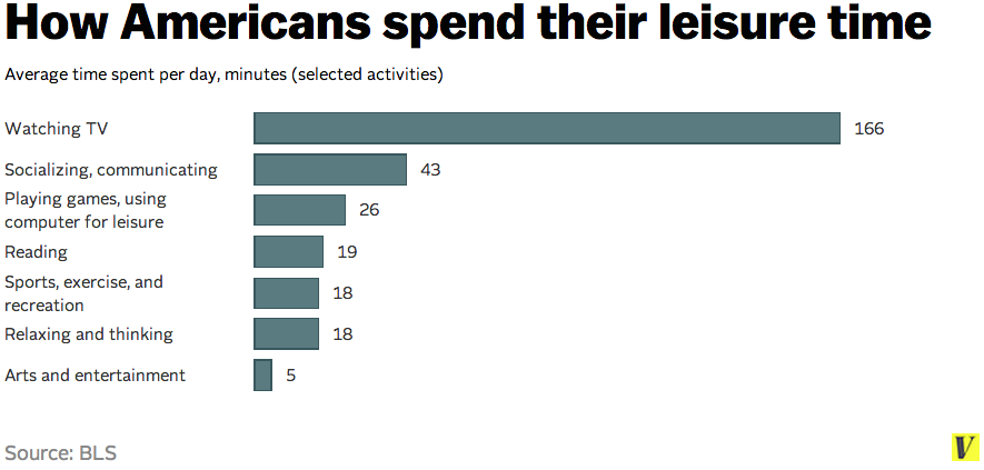 How Americans spend their leisure time, taken from: 7 charts that show how Americans spend their time, on VOX