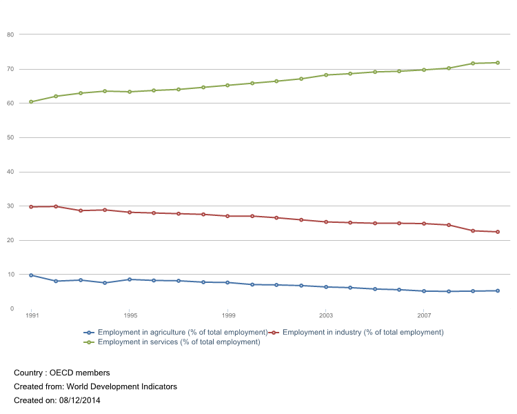 Employment in agriculture, industry and services in OECD member countries. source: World Development Indicators, The World Bank